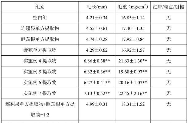 植物提取物包括哪些种类？它们的应用领域是什么？