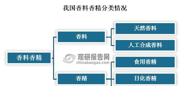 植物香精的选择标准是什么？如何辨别香精的品质？