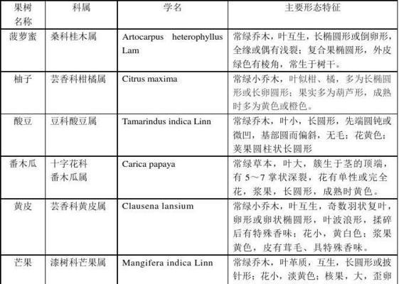 甜品植物原料有哪些种类？这些原料的特性是什么？